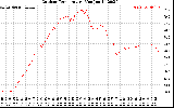 Solar PV/Inverter Performance Outdoor Temperature