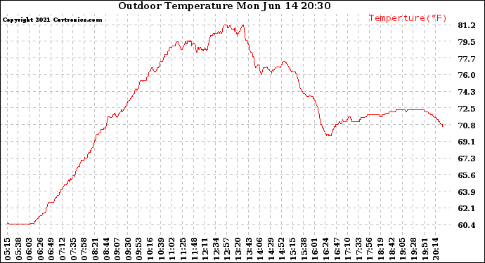 Solar PV/Inverter Performance Outdoor Temperature