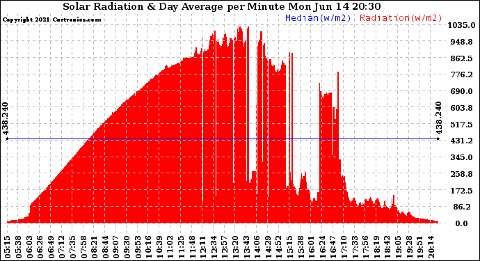 Solar PV/Inverter Performance Solar Radiation & Day Average per Minute