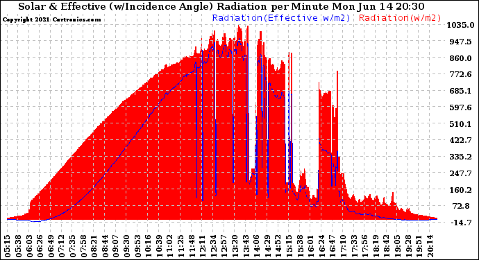 Solar PV/Inverter Performance Solar Radiation & Effective Solar Radiation per Minute