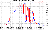 Solar PV/Inverter Performance Photovoltaic Panel Current Output