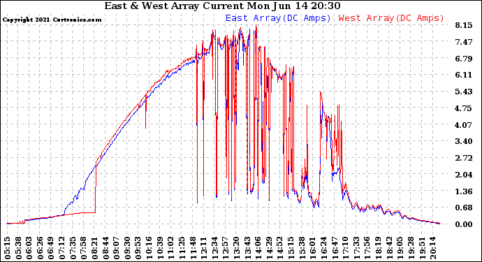 Solar PV/Inverter Performance Photovoltaic Panel Current Output