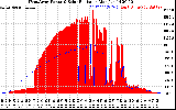 Solar PV/Inverter Performance West Array Power Output & Solar Radiation