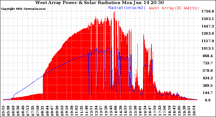 Solar PV/Inverter Performance West Array Power Output & Solar Radiation