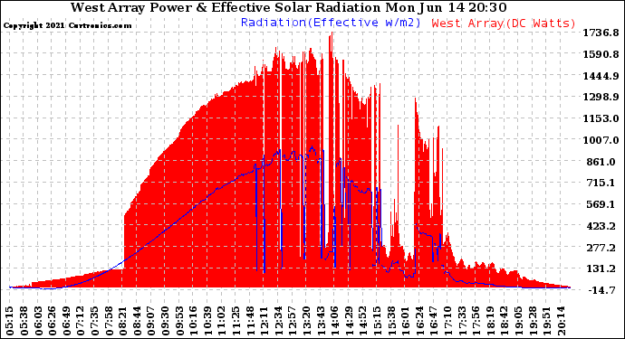 Solar PV/Inverter Performance West Array Power Output & Effective Solar Radiation