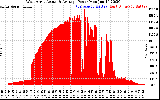 Solar PV/Inverter Performance West Array Actual & Average Power Output