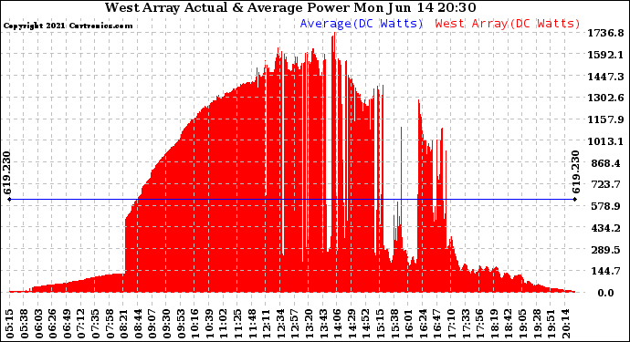 Solar PV/Inverter Performance West Array Actual & Average Power Output