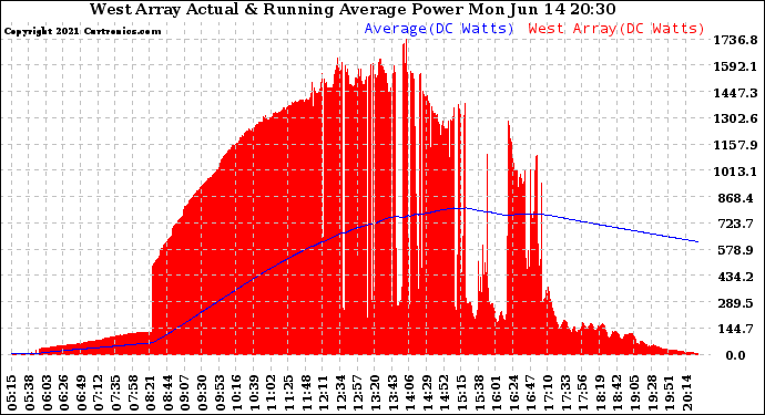 Solar PV/Inverter Performance West Array Actual & Running Average Power Output