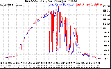 Solar PV/Inverter Performance Photovoltaic Panel Power Output