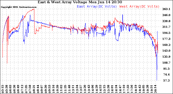 Solar PV/Inverter Performance Photovoltaic Panel Voltage Output