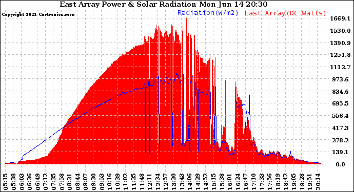 Solar PV/Inverter Performance East Array Power Output & Solar Radiation