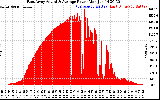 Solar PV/Inverter Performance East Array Actual & Average Power Output