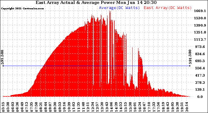 Solar PV/Inverter Performance East Array Actual & Average Power Output