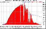 Solar PV/Inverter Performance East Array Actual & Running Average Power Output