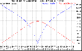 Solar PV/Inverter Performance Sun Altitude Angle & Azimuth Angle