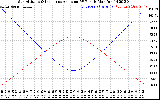 Solar PV/Inverter Performance Sun Altitude Angle & Sun Incidence Angle on PV Panels