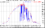 Solar PV/Inverter Performance PV Panel Power Output & Inverter Power Output