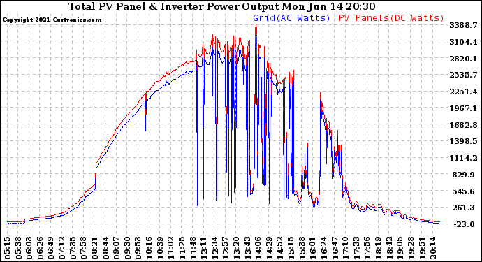 Solar PV/Inverter Performance PV Panel Power Output & Inverter Power Output