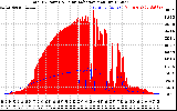 Solar PV/Inverter Performance Total PV Panel Power Output & Solar Radiation