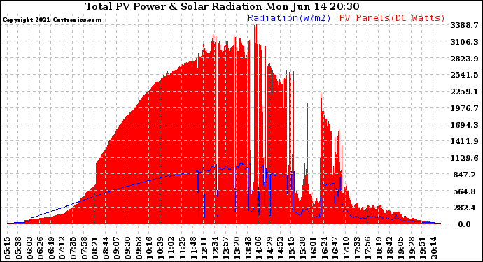 Solar PV/Inverter Performance Total PV Panel Power Output & Solar Radiation