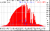 Solar PV/Inverter Performance Total PV Panel Power Output & Effective Solar Radiation