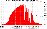 Solar PV/Inverter Performance Total PV Panel & Running Average Power Output