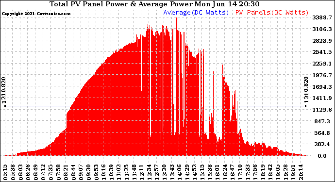 Solar PV/Inverter Performance Total PV Panel Power Output