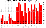 Solar PV/Inverter Performance Weekly Solar Energy Production