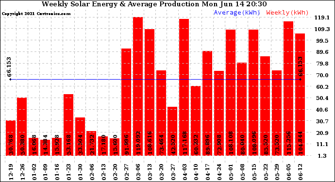 Solar PV/Inverter Performance Weekly Solar Energy Production