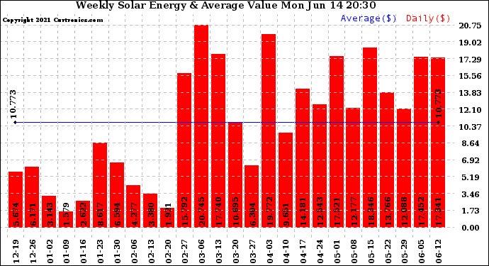 Solar PV/Inverter Performance Weekly Solar Energy Production Value