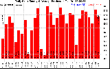 Solar PV/Inverter Performance Daily Solar Energy Production