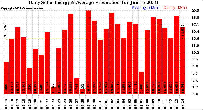 Solar PV/Inverter Performance Daily Solar Energy Production