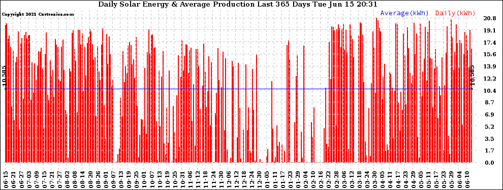 Solar PV/Inverter Performance Daily Solar Energy Production Last 365 Days