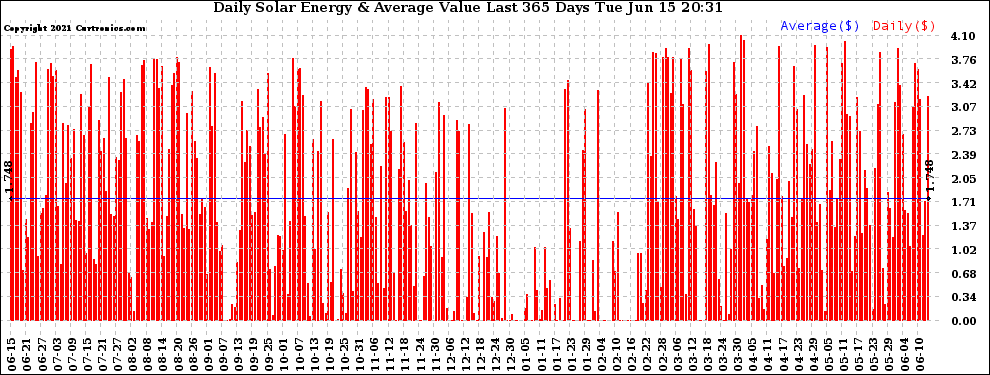 Solar PV/Inverter Performance Daily Solar Energy Production Value Last 365 Days