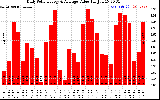 Solar PV/Inverter Performance Daily Solar Energy Production Value