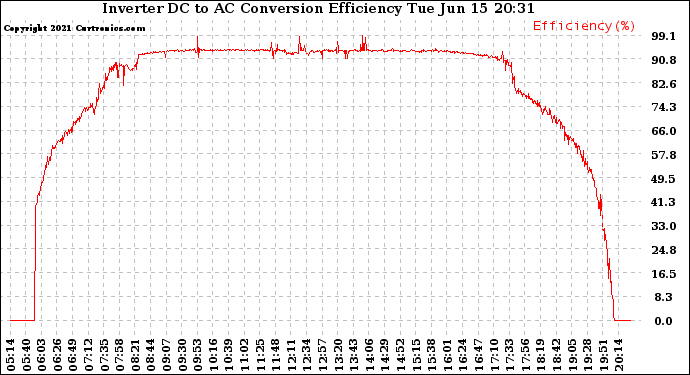 Solar PV/Inverter Performance Inverter DC to AC Conversion Efficiency