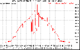 Solar PV/Inverter Performance Daily Energy Production Per Minute