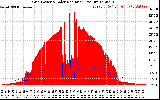 Solar PV/Inverter Performance Grid Power & Solar Radiation