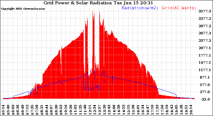 Solar PV/Inverter Performance Grid Power & Solar Radiation