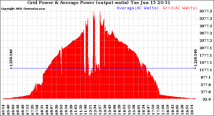 Solar PV/Inverter Performance Inverter Power Output