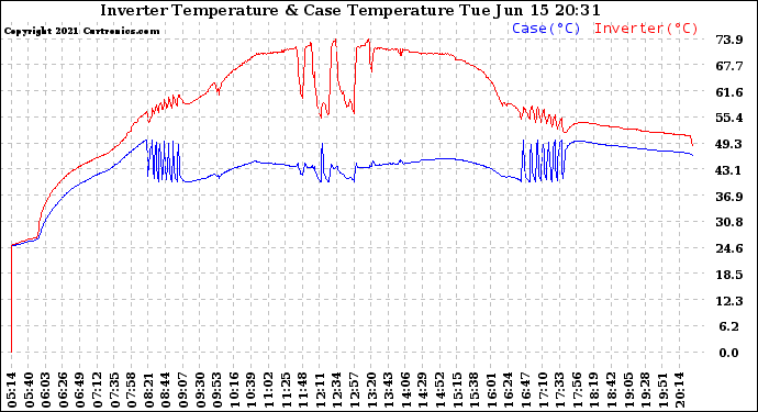 Solar PV/Inverter Performance Inverter Operating Temperature