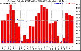 Solar PV/Inverter Performance Monthly Solar Energy Production Value Running Average