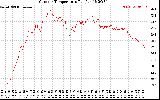 Solar PV/Inverter Performance Outdoor Temperature