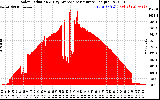 Solar PV/Inverter Performance Solar Radiation & Day Average per Minute