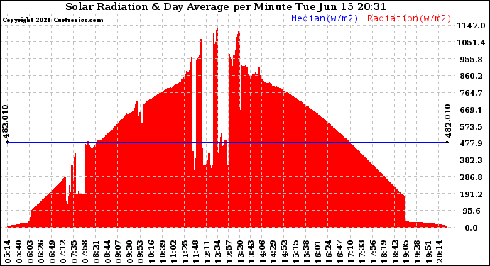 Solar PV/Inverter Performance Solar Radiation & Day Average per Minute