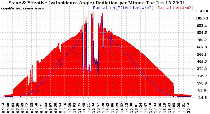 Solar PV/Inverter Performance Solar Radiation & Effective Solar Radiation per Minute