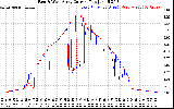 Solar PV/Inverter Performance Photovoltaic Panel Current Output