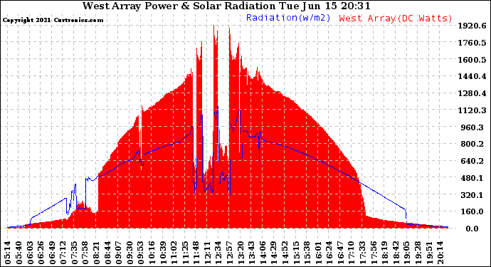 Solar PV/Inverter Performance West Array Power Output & Solar Radiation