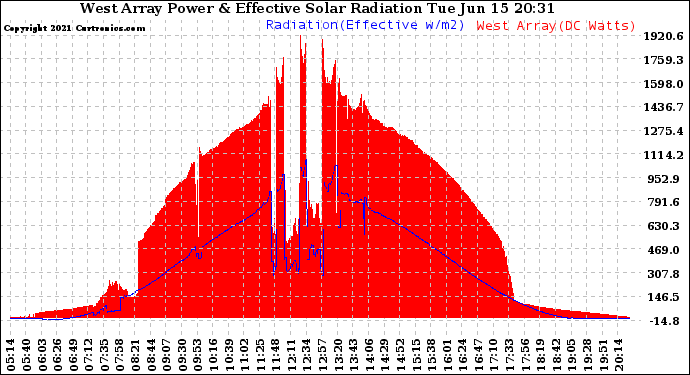 Solar PV/Inverter Performance West Array Power Output & Effective Solar Radiation