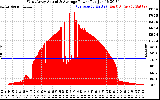 Solar PV/Inverter Performance West Array Actual & Average Power Output